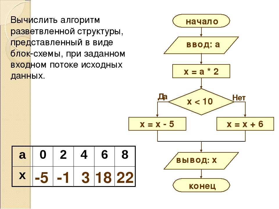 Выполните вычисления по блок схеме если х 12