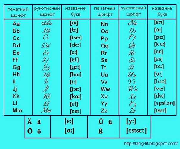Немецкий алфавит с произношением по русски с транскрипцией таблица, сотреть и слушать онлайн