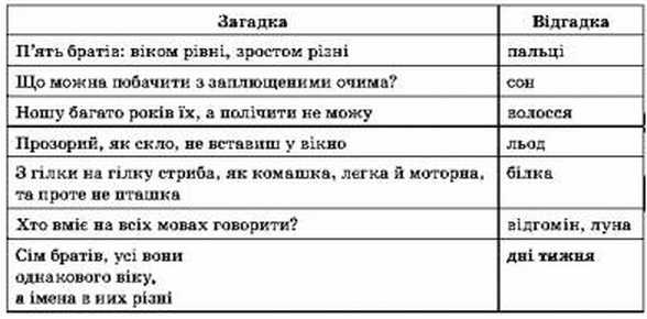 Сто загадок українською мовою (+ відповіді)