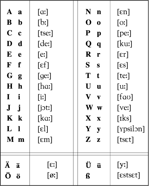Урок 1. немецкий алфавит. звуки немецкого языка