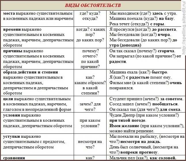 Обстоятельство. виды обстоятельств и способы выражения | русский язык