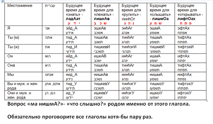 Армянский язык мужчина. Таблица спряжения глаголов иврит. Предлоги иврита в таблицах. Иврит существительные. Глагольные таблицы иврит.