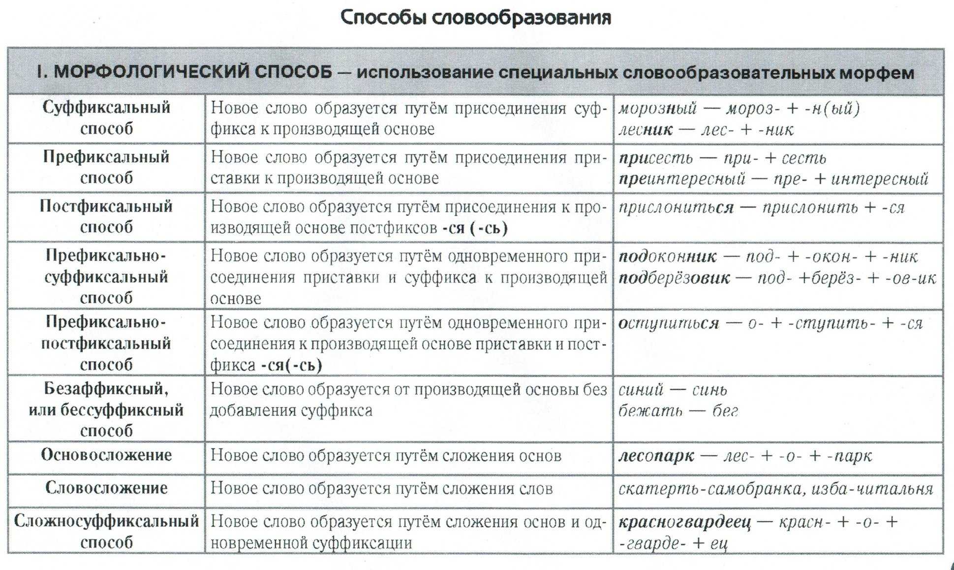 Таблица способы образования слов в русском языке таблица