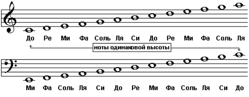 Ноты до ре ми фа соль ля си до картинки