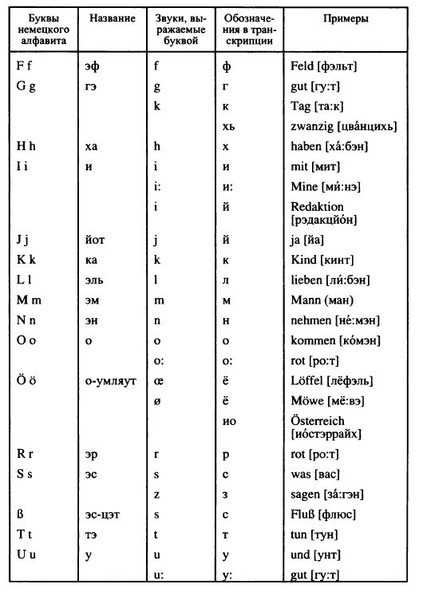 Немецкий алфавит (таблица) - буквы и произношение