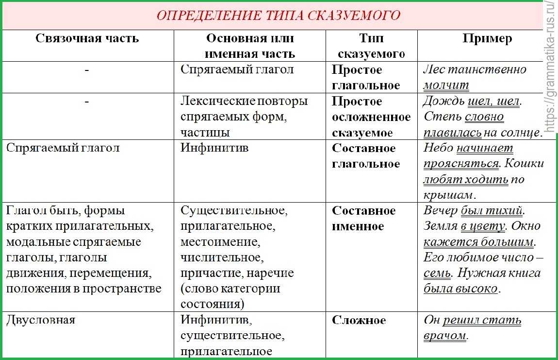 Составное именное сказуемое. определение и примеры - tarologiay.ru