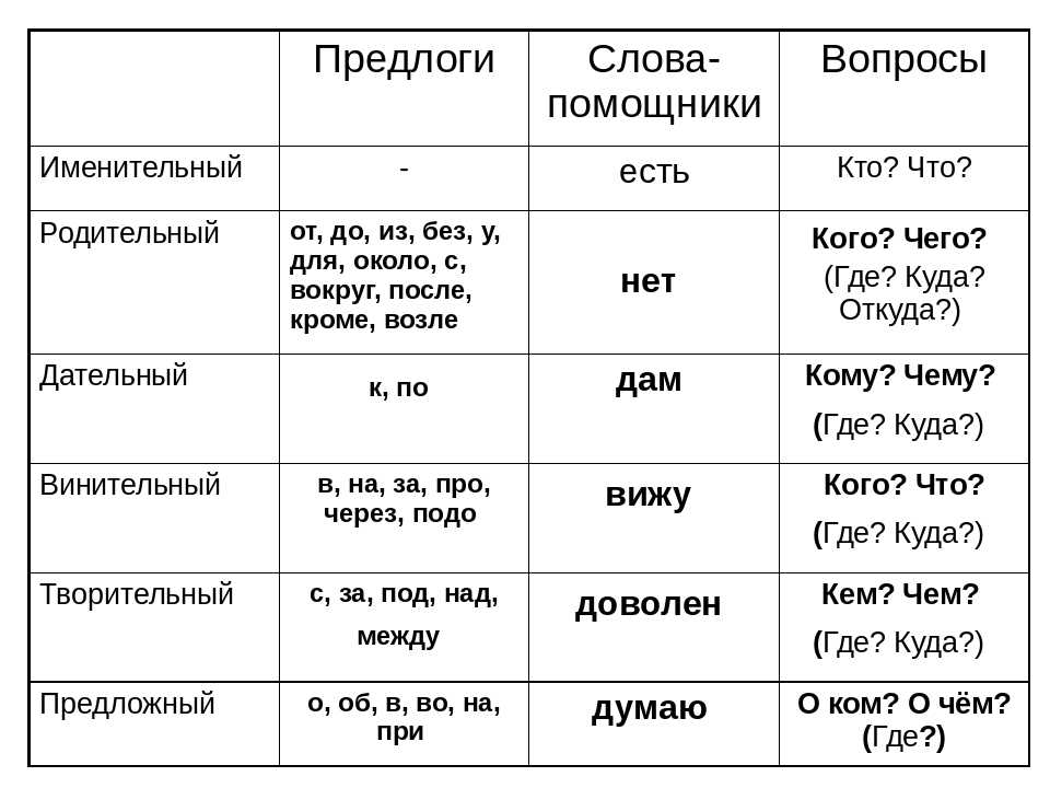 Падежи в русском языке